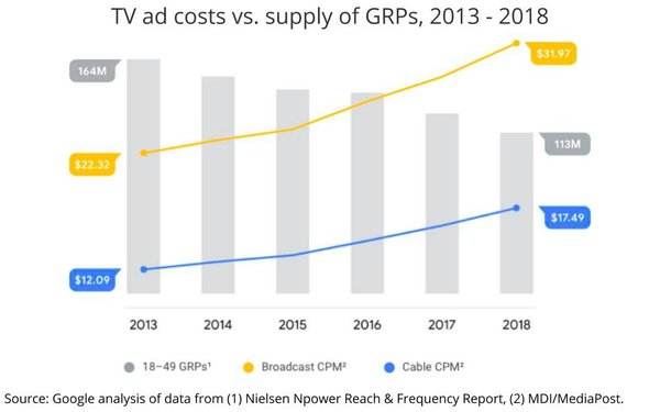 TV Ad Costs vs Supply Over Time - The Gist - Buffalo NY Inbound Marketing Agency