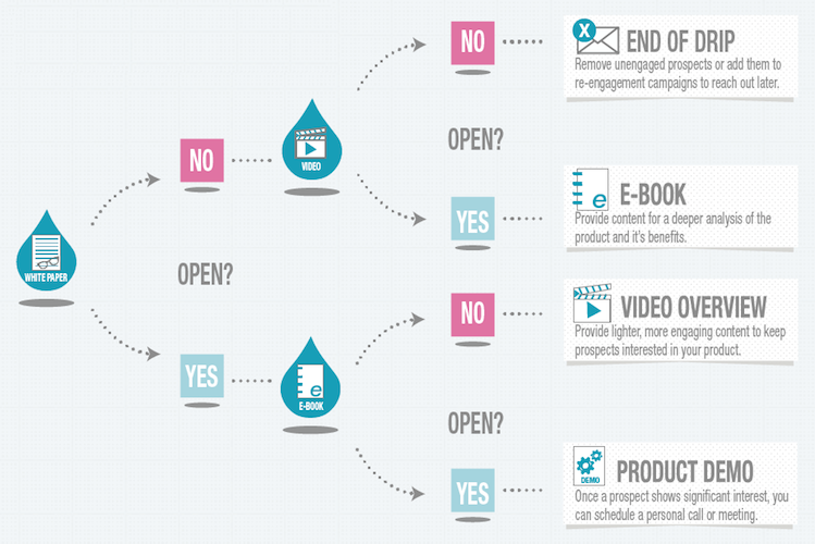 Content Repurposing - Content Marketing - The Gist - B2B Inbound Marketing - HubSpot Solutions Partner