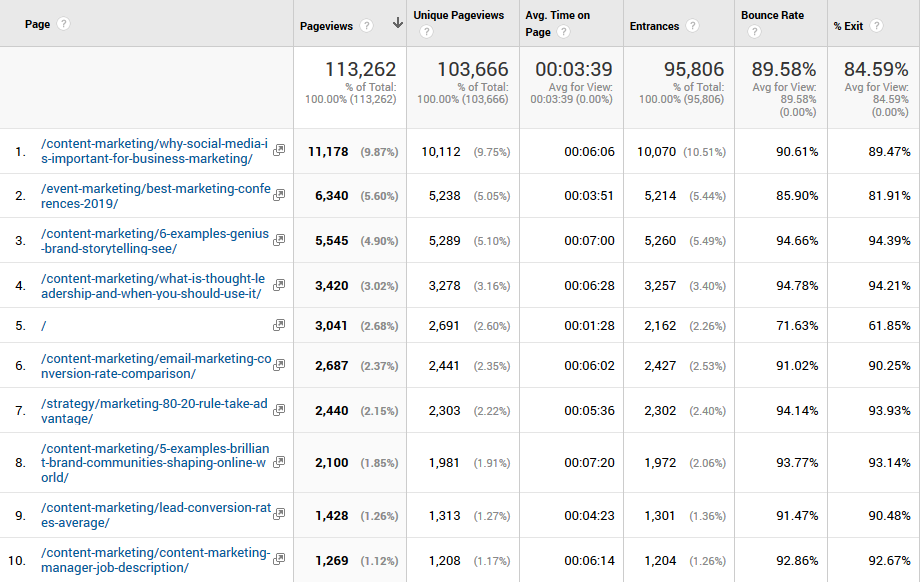 Website Traffic - Content Engagement Metrics - Content Marketing - The Gist - B2B Inbound Marketing Agency - HubSpot Solutions Partner