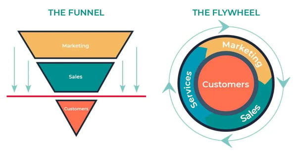 funnel flywheel