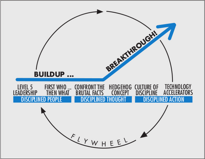 Business Breakthrough Flywheel by Jim Collins