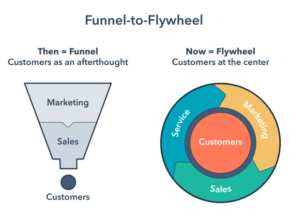 Funnel-to-Flywheel Illustration by Hubspot