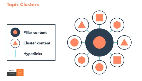 Hub and Spoke Topic Cluster Model by HubSpot