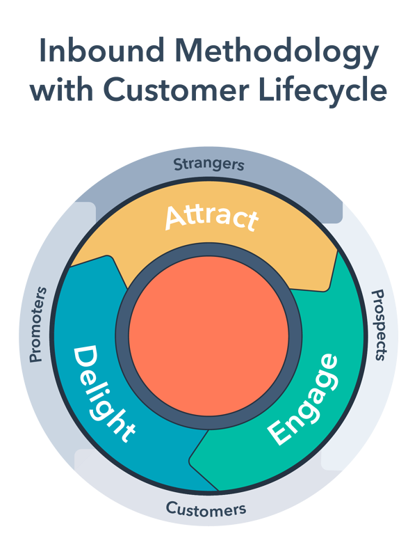 Inbound Marketing Methodology and Customer Lifecycle Illustration by HubSpot