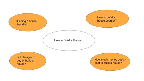 Pillar Content Example - Topic Cluster Format