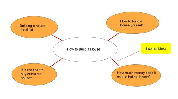 Pillar Content Example - Internal Link Structure